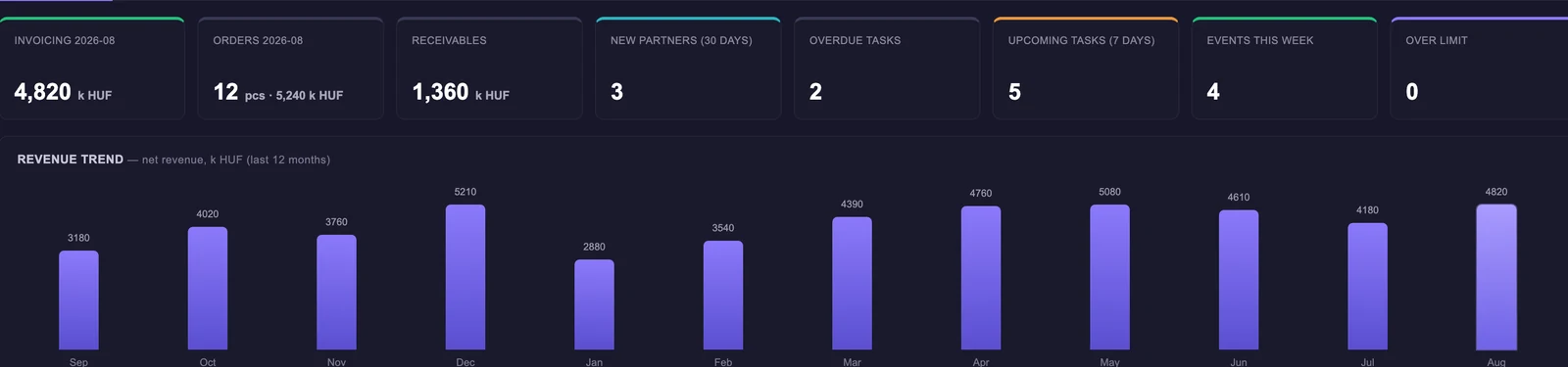 Partner dashboard: KPI tiles for invoicing, orders, receivables, overdue and upcoming tasks and over-limit status, with a 12-month turnover trend bar chart below