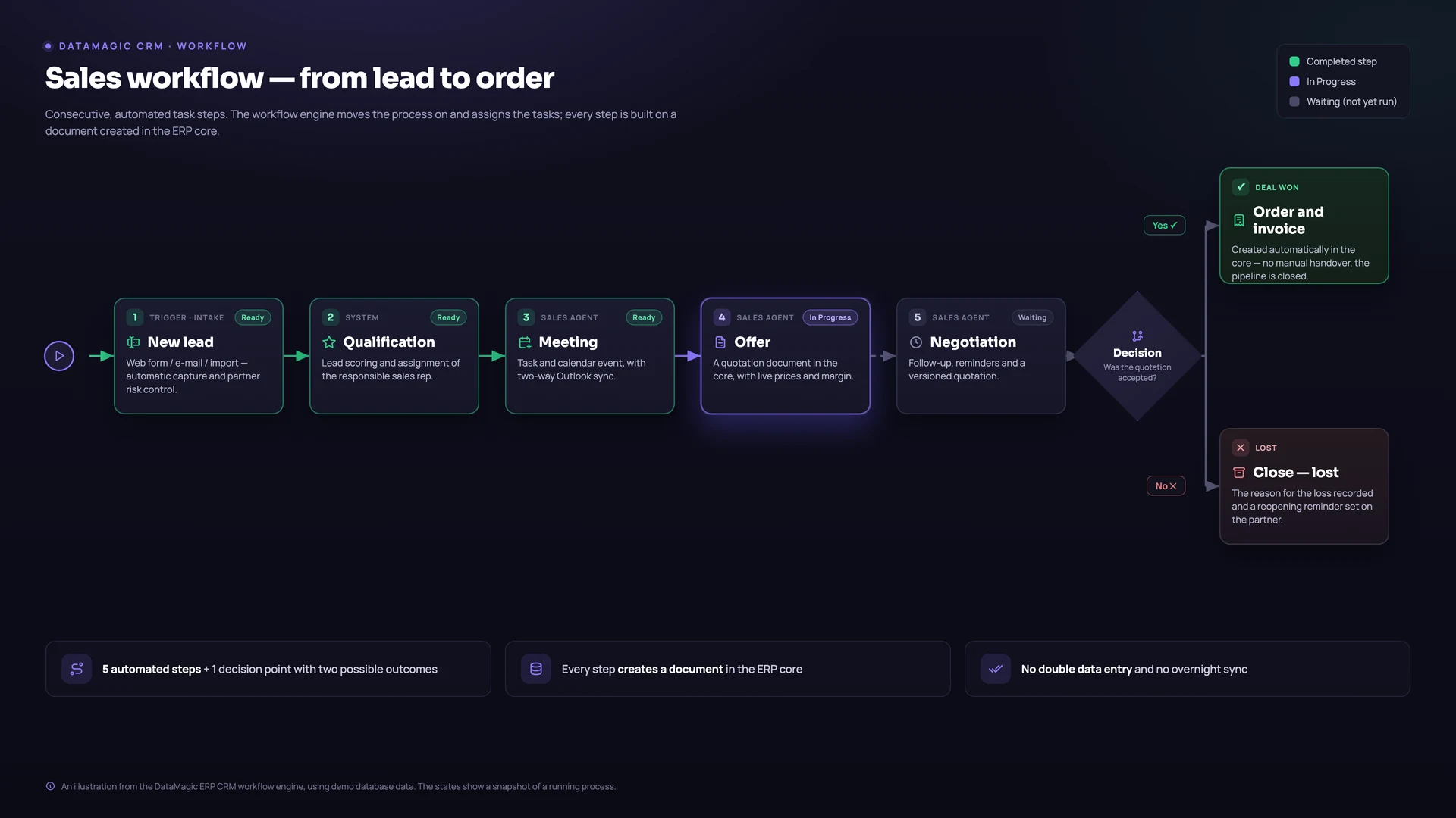 Sales workflow in the DataMagic ERP interface: a process bar (lead, qualification, meeting, quotation, negotiation, close), the flow chart with completed, running and waiting steps and a decision point, then a won deal with order and invoice, or a lost close