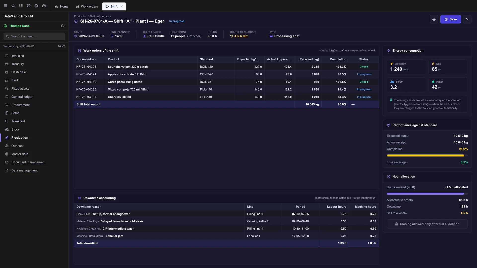 Shift record in DataMagic MES: the work orders of the shift with expected and actual kg per person per hour, downtime accounting from a hierarchical reason catalogue, energy consumption and the state of hour allocation