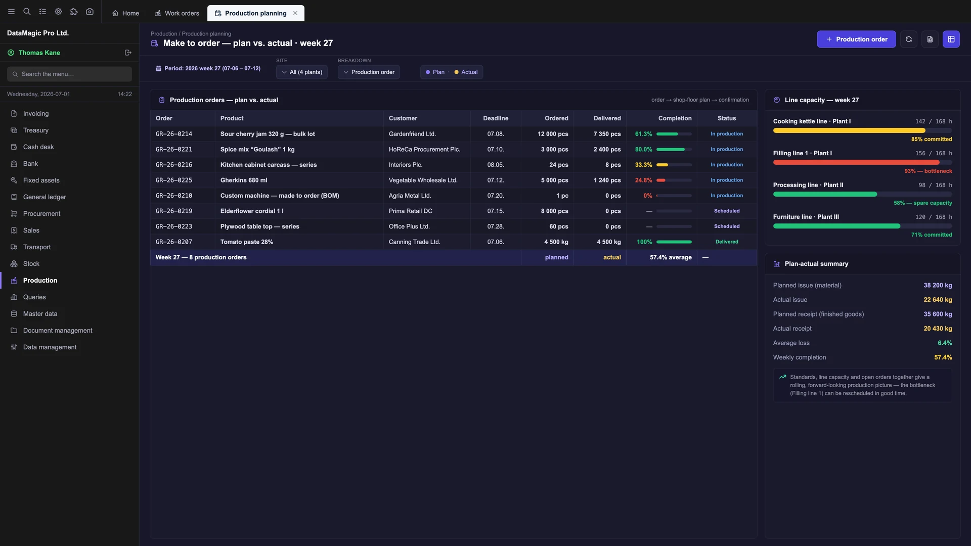Production planning in DataMagic MES: production orders compared planned versus actual with customer, deadline and completion bar, alongside weekly production-line capacity utilisation with the bottleneck highlighted